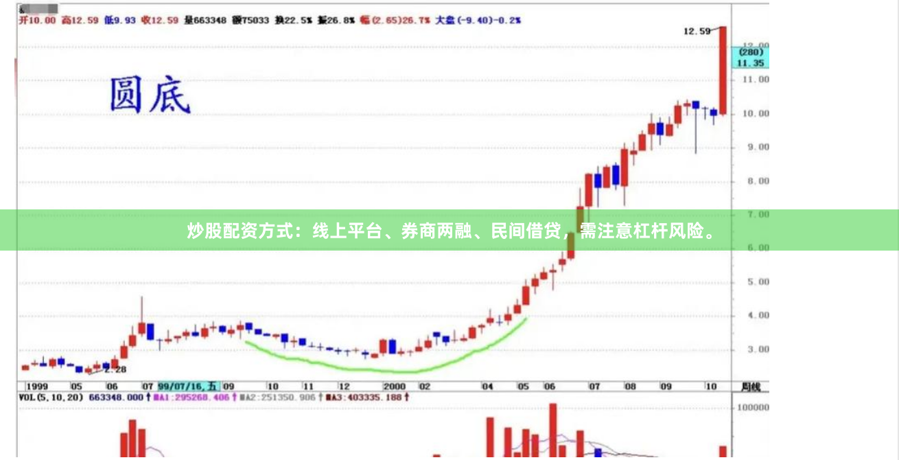 炒股配资方式:线上平台、券商两融、民间借贷,需注意杠杆风险。